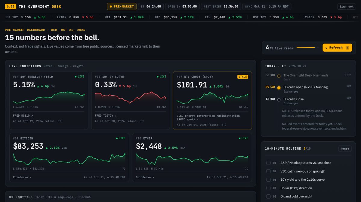 Preview of the live Pre-Market Dashboard